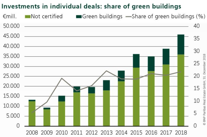 Here's Why You Should Invest In Green Building Projects - Bluella ...