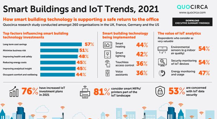 Smart building and IoT investment rises to enable safe return to the…
