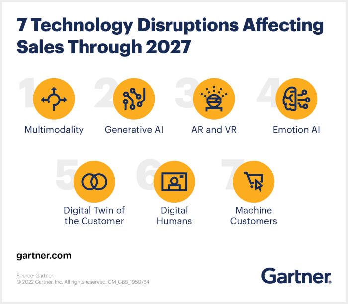 7 Technology Disruptions That Will Completely Change Sales By 2027 ...